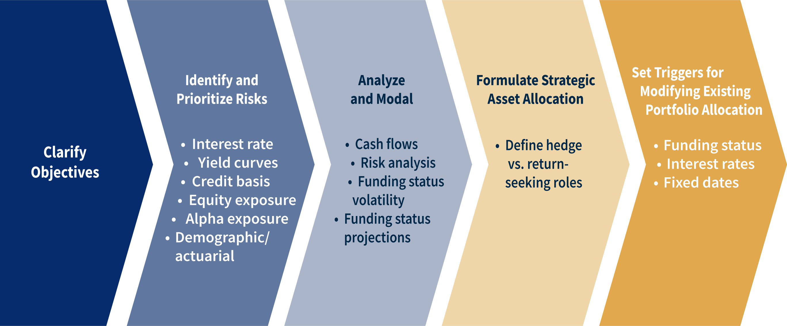 Reams' Liability Driven Investing Flow Chart